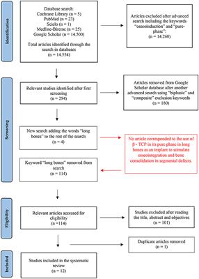 Evaluation of Osseointegration and Bone Healing Using Pure-Phase β - TCP Ceramic Implant in Bone Critical Defects. A Systematic Review